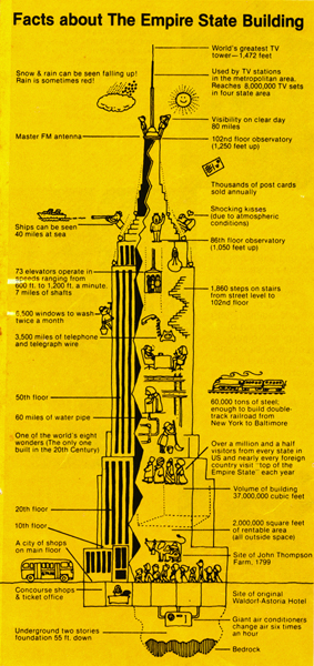 Empire State Building facts