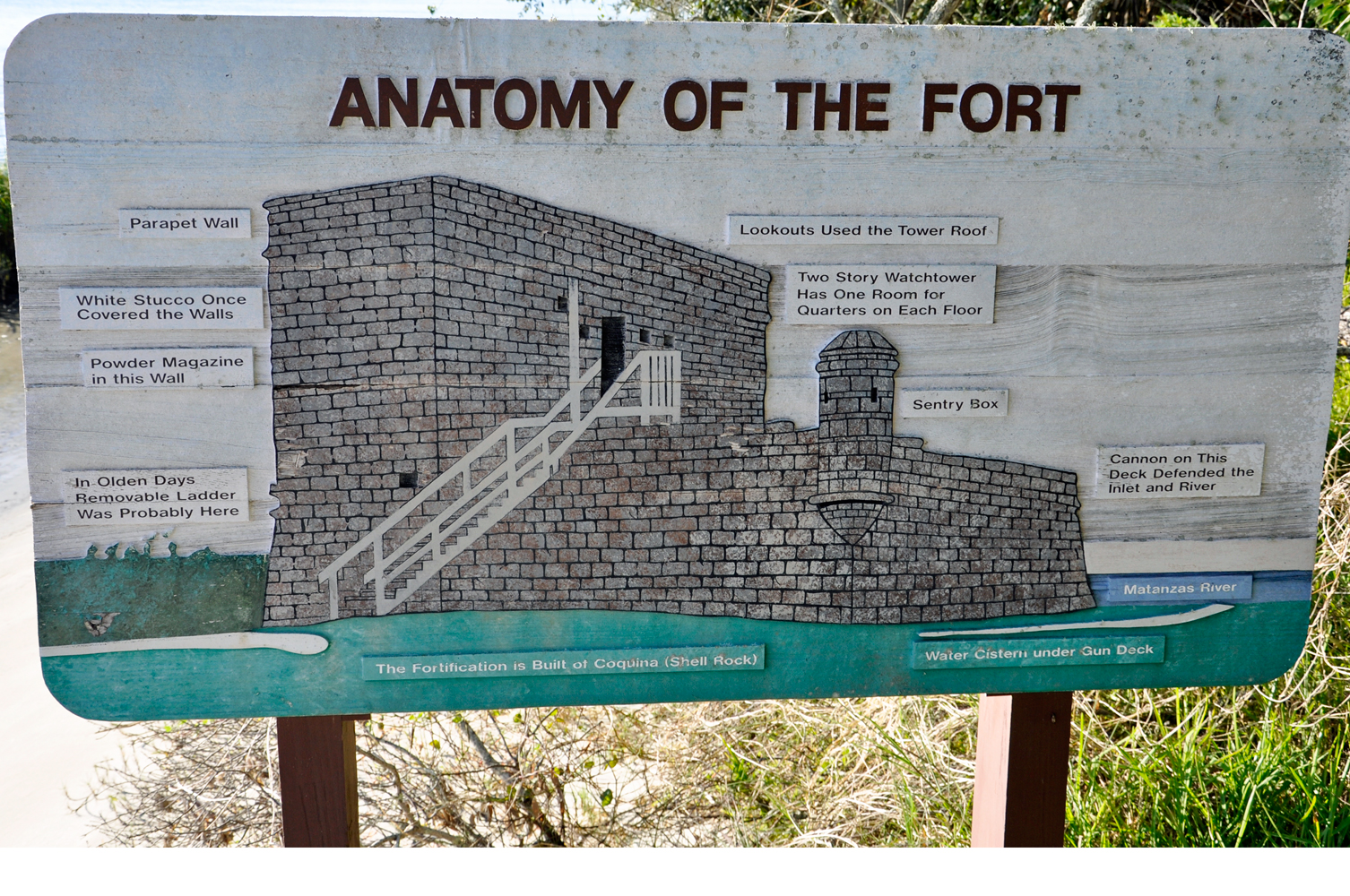 Anaomy of the fort