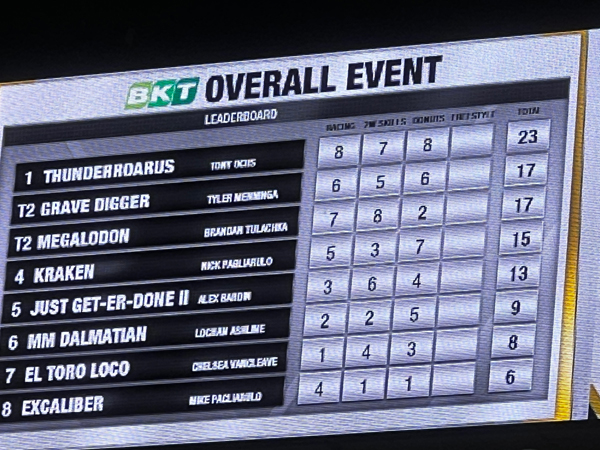 Overall event score sofar