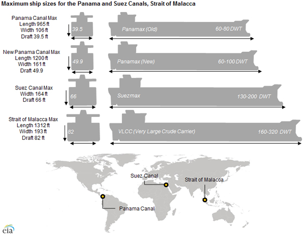 size of ships that fit in the loccks